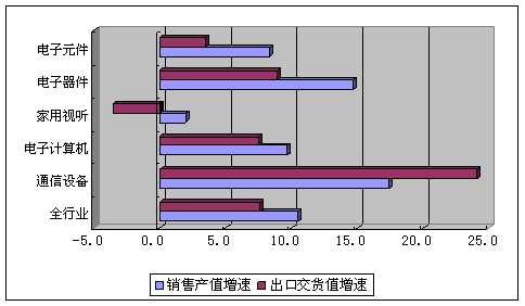一季度電子信息制造業增速同比下降4.1%，信息系統集成服務面臨挑戰與機遇